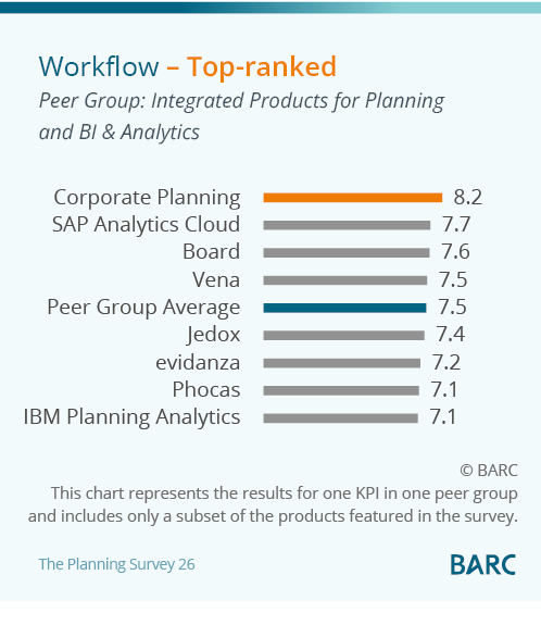 Workflow - Integrated Products for Planning and BI & Analytics Workflow - Integrated Products for Planning and BI & Analytics