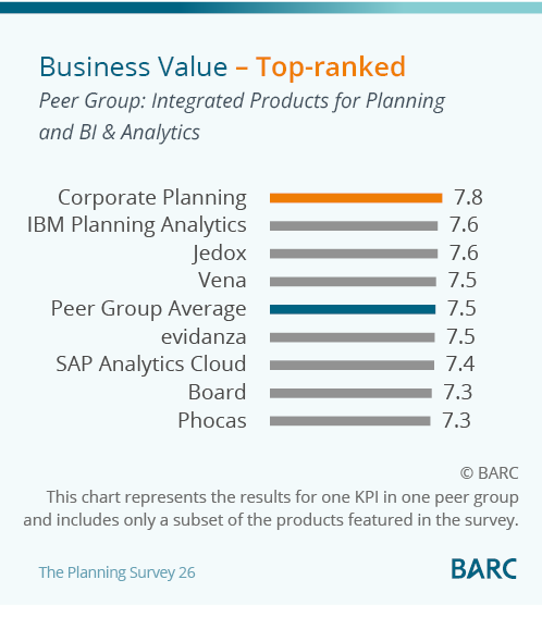 Business Value - Integrated Products for Planning and BI & Analytics Business Value - Integrated Products for Planning and BI & Analytics