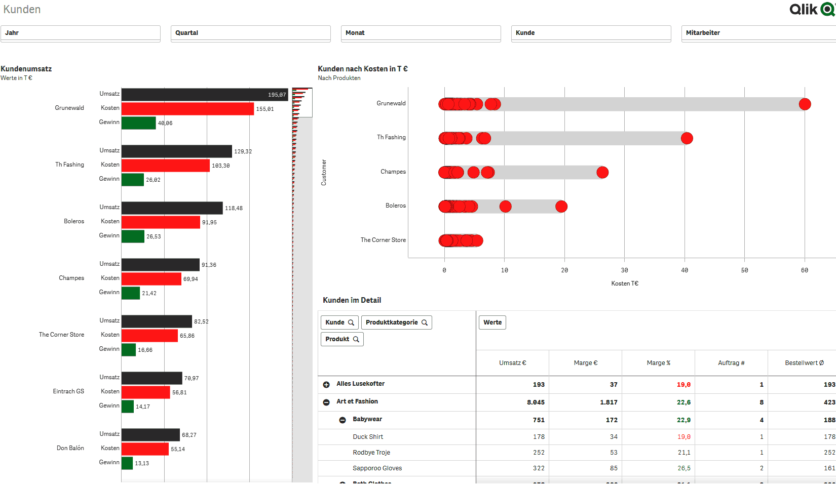 Corporate Planner Sales Kunden-Dashboard