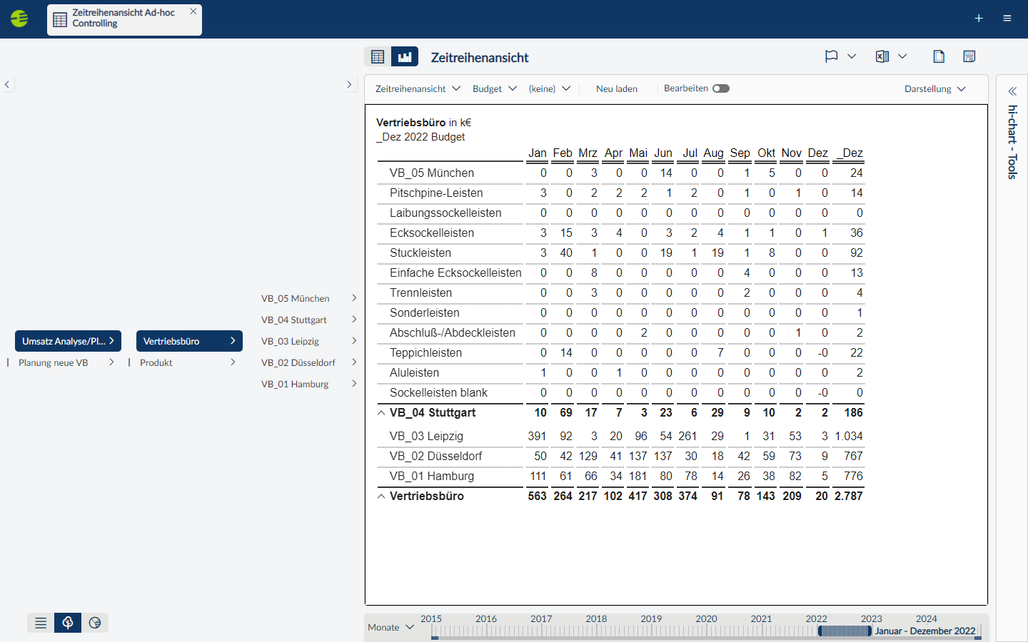 IBCS-Zeitreihe